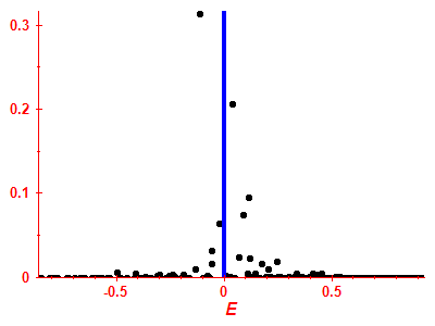 Strength function